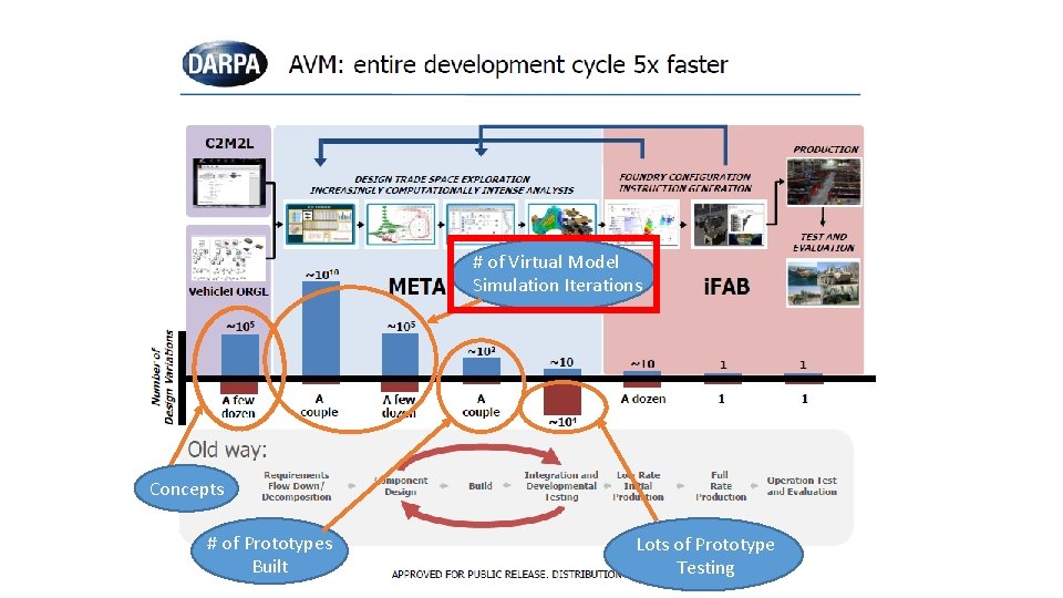 # of Virtual Model Simulation Iterations Concepts # of Prototypes Built Lots of Prototype