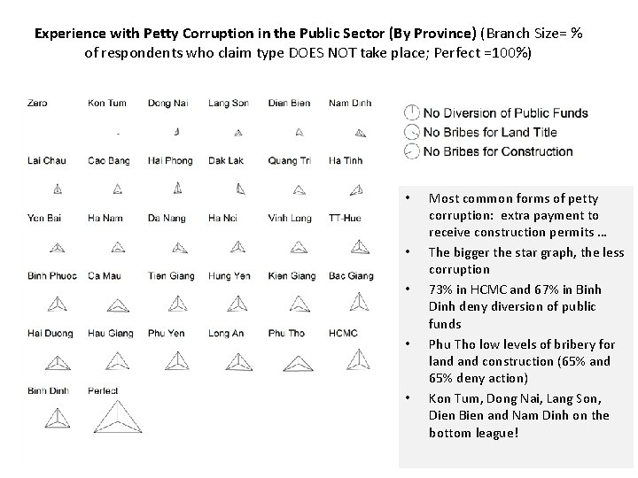 Experience with Petty Corruption in the Public Sector (By Province) (Branch Size= % of