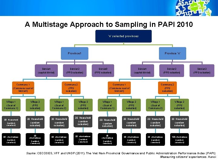 A Multistage Approach to Sampling in PAPI 2010 ‘n’ selected provinces Province 1 District