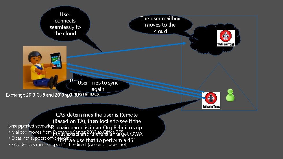 User connects seamlessly to the cloud The user mailbox moves to the cloud User