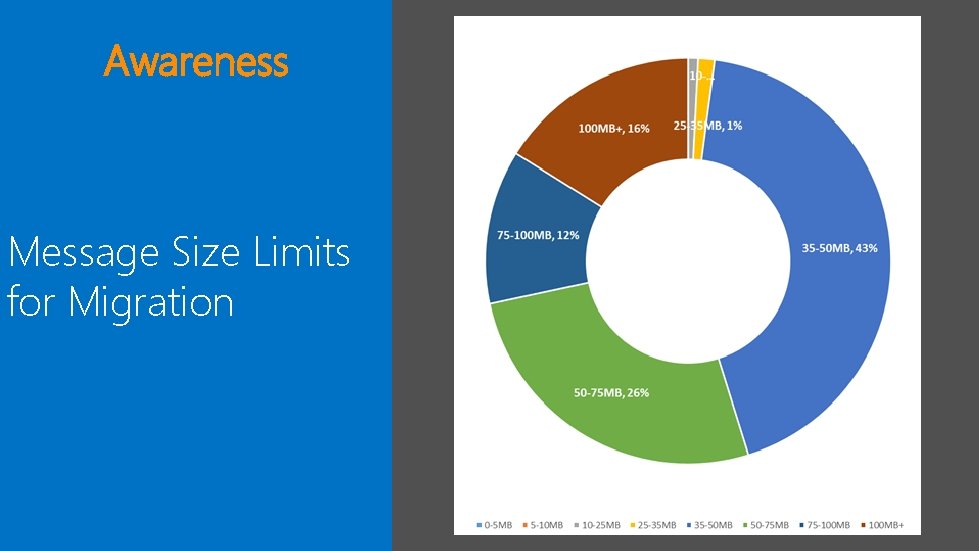 Awareness Message Size Limits for Migration 