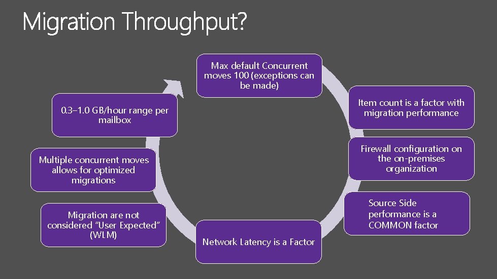 Max default Concurrent moves 100 (exceptions can be made) Item count is a factor