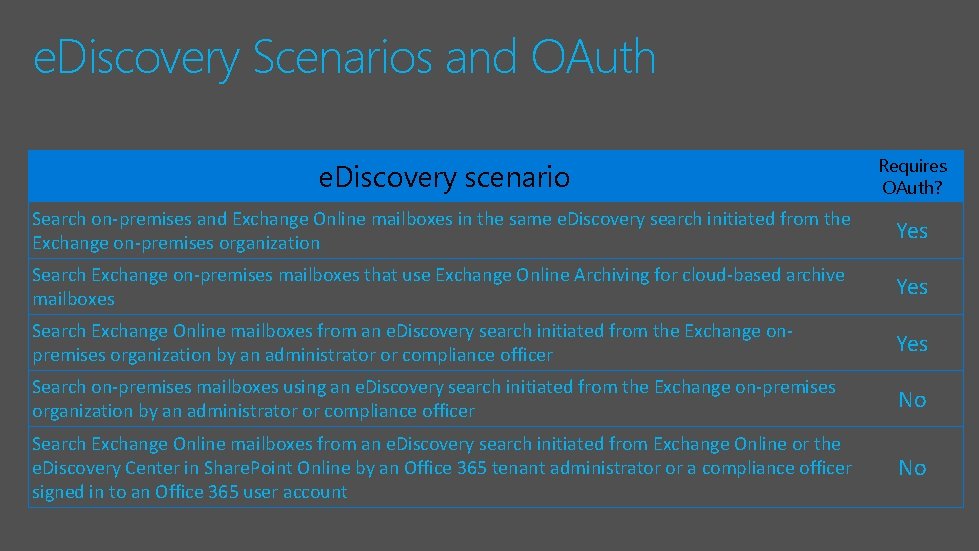 e. Discovery Scenarios and OAuth e. Discovery scenario Requires OAuth? Search on-premises and Exchange