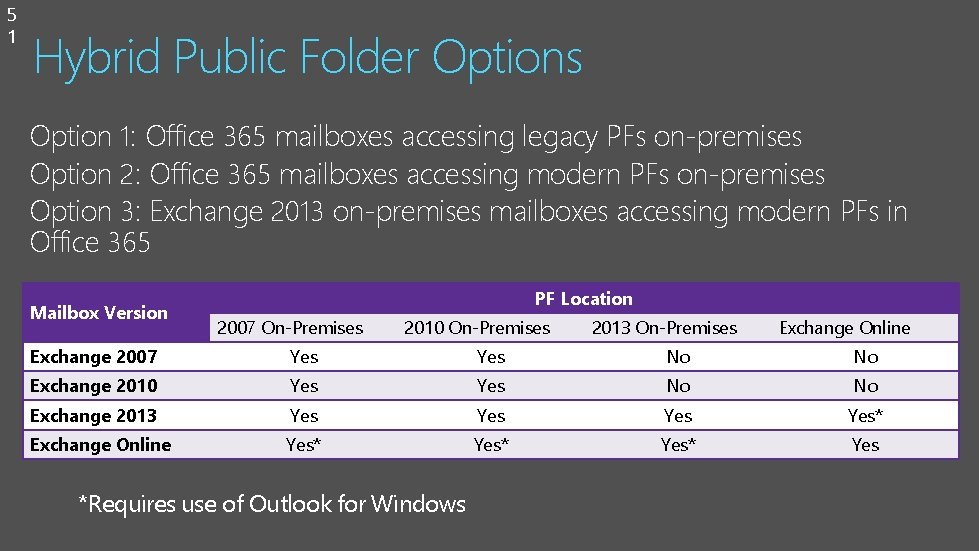 5 1 Hybrid Public Folder Options Option 1: Office 365 mailboxes accessing legacy PFs
