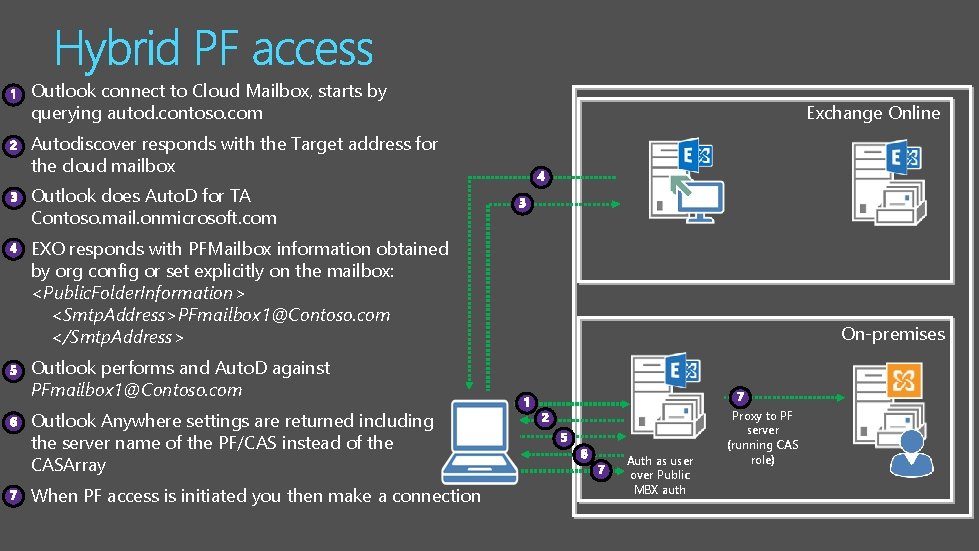 Outlook connect to Cloud Mailbox, starts by querying autod. contoso. com Exchange Online Autodiscover