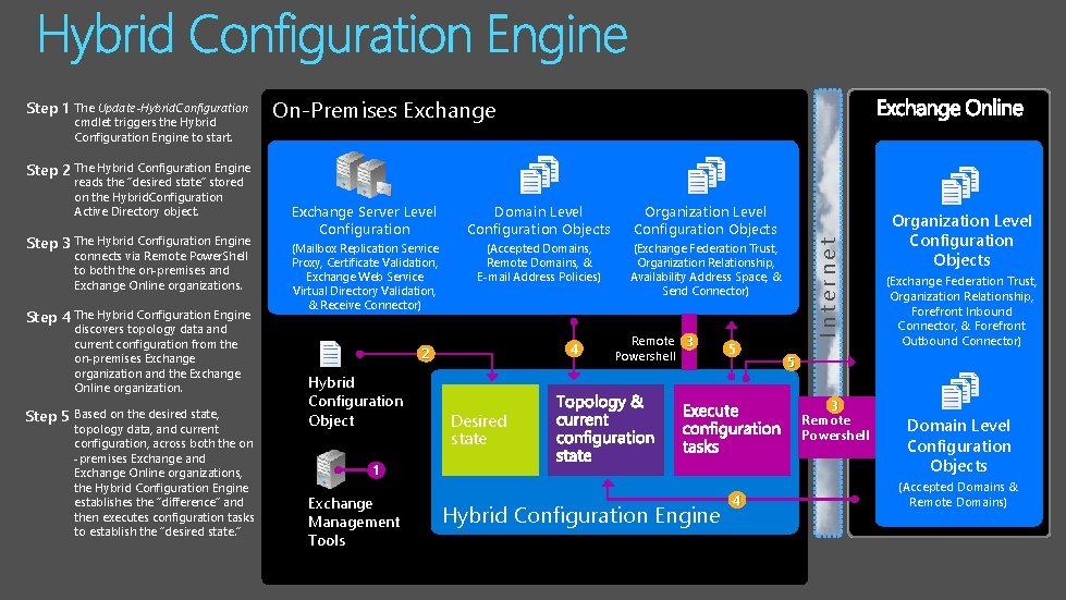 Step 1 The Update-Hybrid. Configuration cmdlet triggers the Hybrid Configuration Engine to start. On-Premises