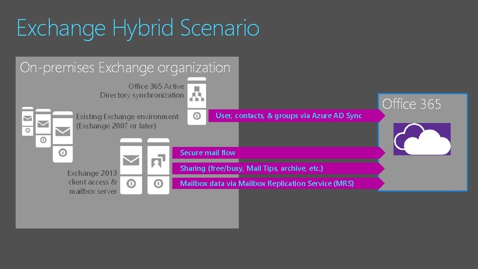 Exchange Hybrid Scenario On-premises Exchange organization Office 365 Active Directory synchronization Existing Exchange environment