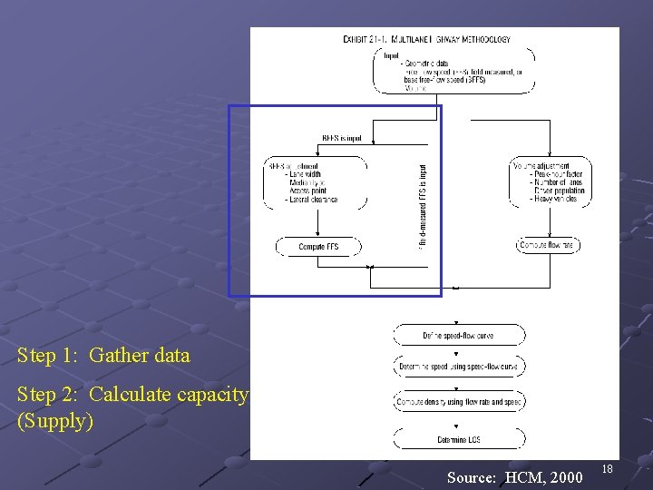 Step 1: Gather data Step 2: Calculate capacity (Supply) Source: HCM, 2000 18 