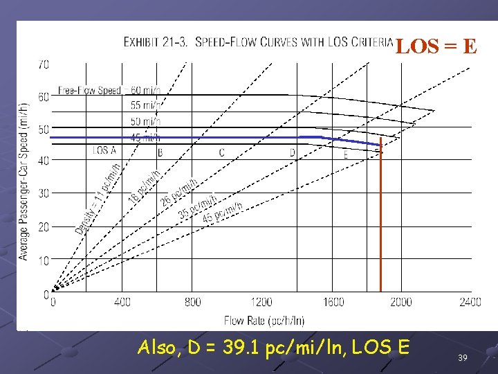LOS = E Also, D = 39. 1 pc/mi/ln, LOS E 39 