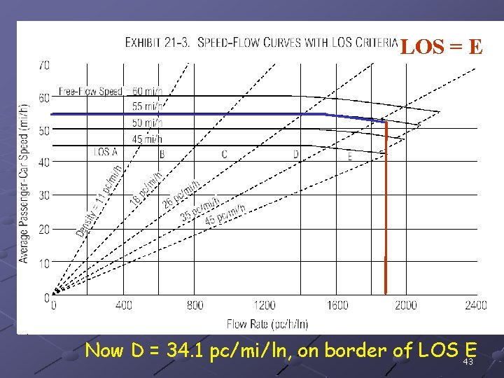 LOS = E Now D = 34. 1 pc/mi/ln, on border of LOS 43
