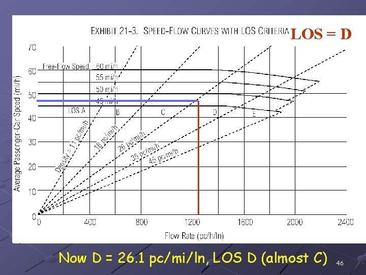 LOS = D Now D = 26. 1 pc/mi/ln, LOS D (almost C) 46