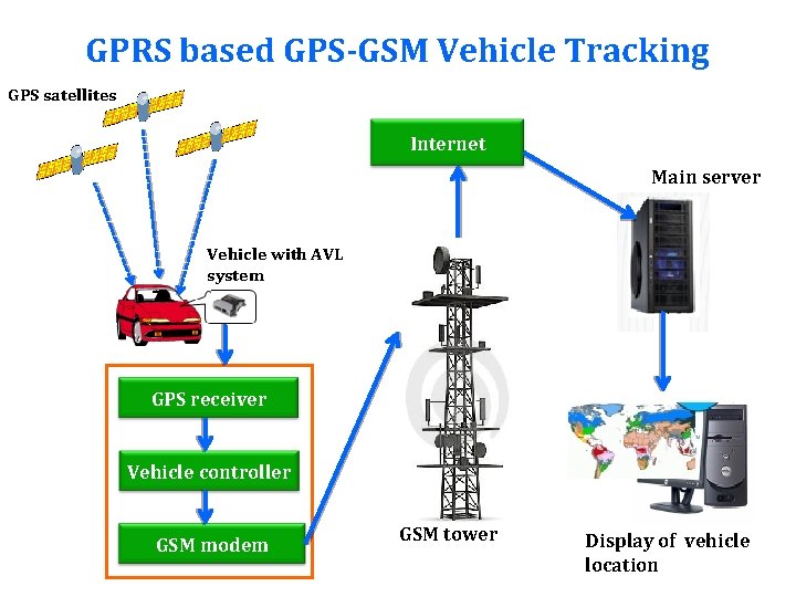 GPRS based GPS-GSM Vehicle Tracking GPS satellites Internet Main server Vehicle with AVL system