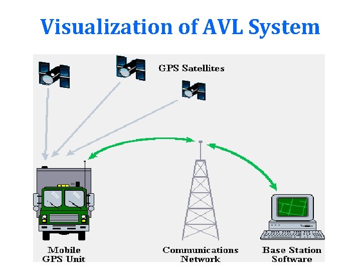 Visualization of AVL System 
