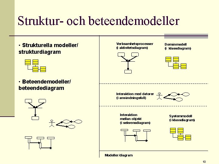Struktur- och beteendemodeller • Strukturella modeller/ strukturdiagram Verksamhetsprocesser (i aktivitetsdiagram) Domänmodell (i klassdiagram) •