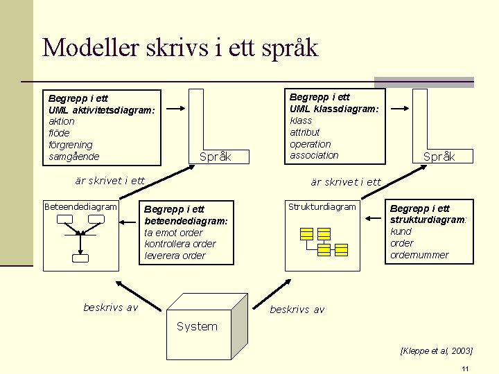 Modeller skrivs i ett språk Begrepp i ett UML aktivitetsdiagram: aktion flöde förgrening samgående