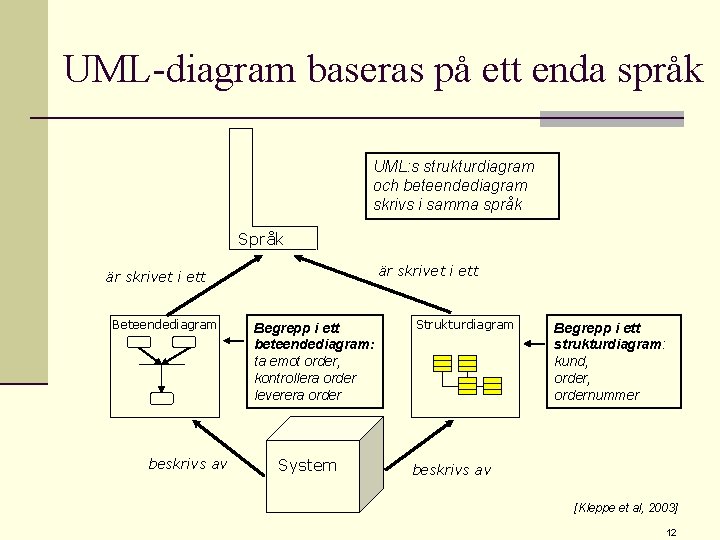 UML-diagram baseras på ett enda språk UML: s strukturdiagram och beteendediagram skrivs i samma
