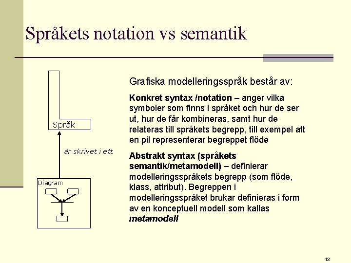 Språkets notation vs semantik Grafiska modelleringsspråk består av: Språk är skrivet i ett Diagram