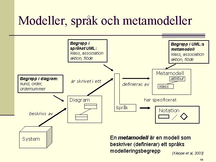 Modeller, språk och metamodeller Begrepp i språket UML: klass, association aktion, flöde Begrepp i