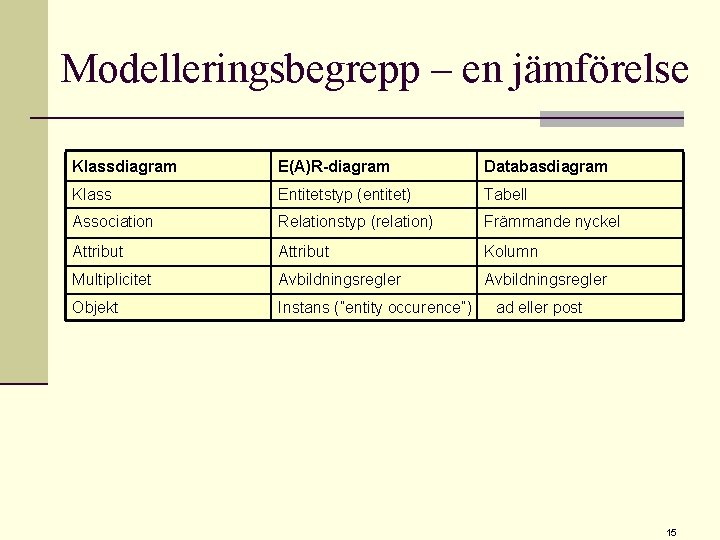 Modelleringsbegrepp – en jämförelse Klassdiagram E(A)R-diagram Databasdiagram Klass Entitetstyp (entitet) Tabell Association Relationstyp (relation)
