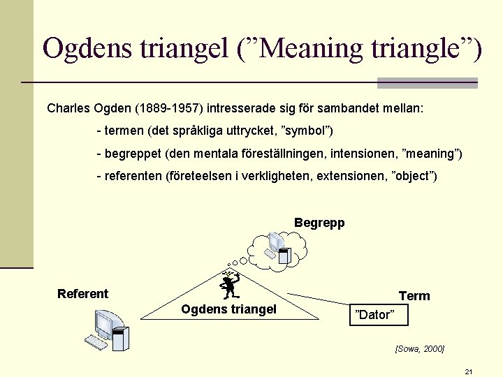 Ogdens triangel (”Meaning triangle”) Charles Ogden (1889 -1957) intresserade sig för sambandet mellan: -