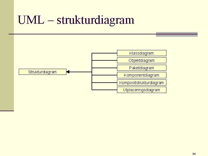 UML – strukturdiagram Klassdiagram Objektdiagram Strukturdiagram Paketdiagram Komponentdiagram Kompositstrukturdiagram Utplaceringsdiagram 34 