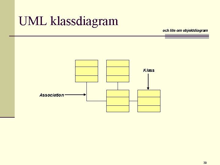 UML klassdiagram och lite om objektdiagram Klass Association 39 