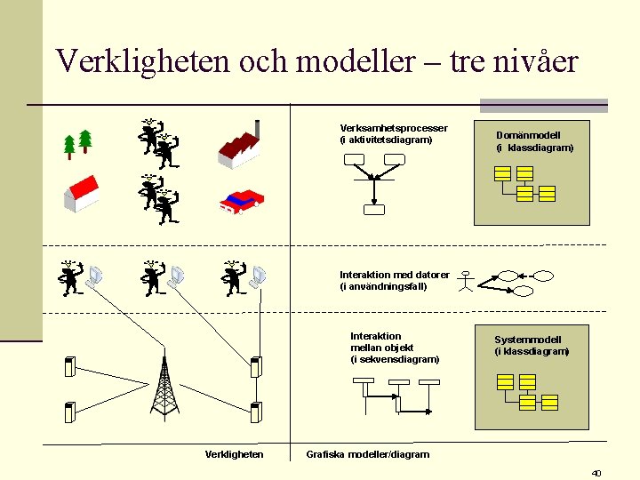 Verkligheten och modeller – tre nivåer Verksamhetsprocesser (i aktivitetsdiagram) Domänmodell (i klassdiagram) Interaktion med