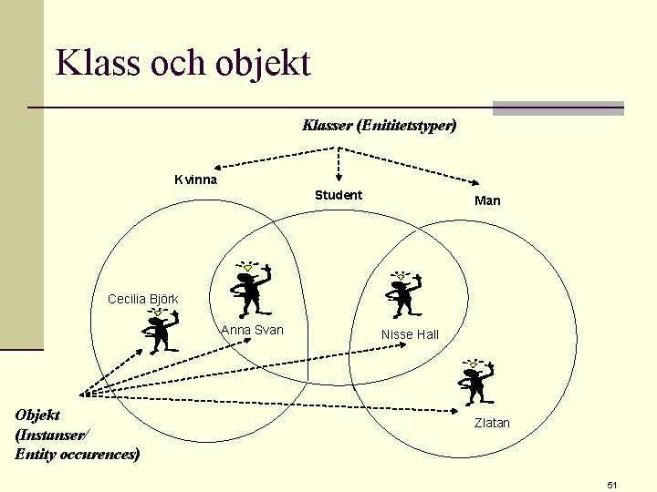 Klass och objekt Klasser (Enititetstyper) Kvinna Student Man Cecilia Björk Anna Svan Objekt (Instanser/