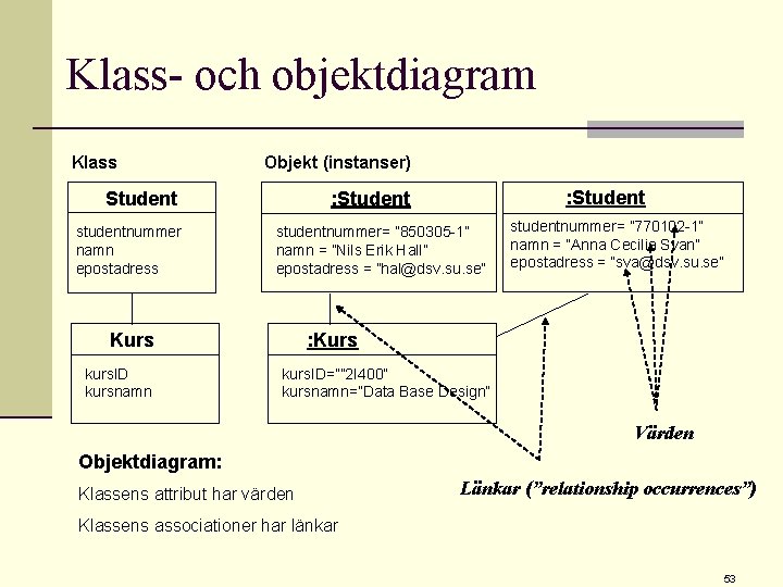Klass- och objektdiagram Klass Objekt (instanser) studentnummer namn epostadress studentnummer= ” 850305 -1” namn