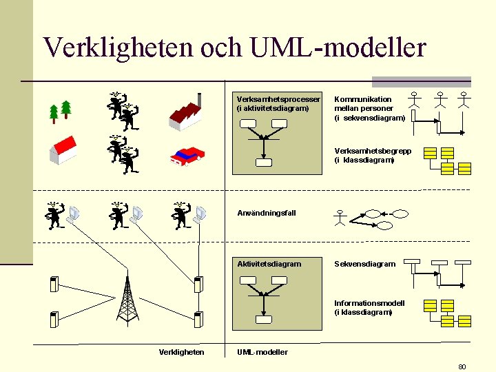 Verkligheten och UML-modeller Verksamhetsprocesser (i aktivitetsdiagram) Kommunikation mellan personer (i sekvensdiagram) Verksamhetsbegrepp (i klassdiagram)