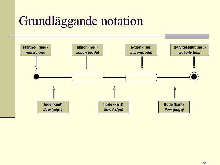 Grundläggande notation startnod (nod) initial node flöde (kant) flow (edge) aktion (nod) action (node)