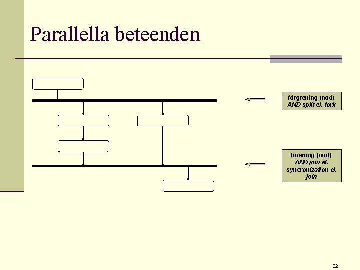 Parallella beteenden förgrening (nod) AND split el. fork förening (nod) AND join el. syncronization