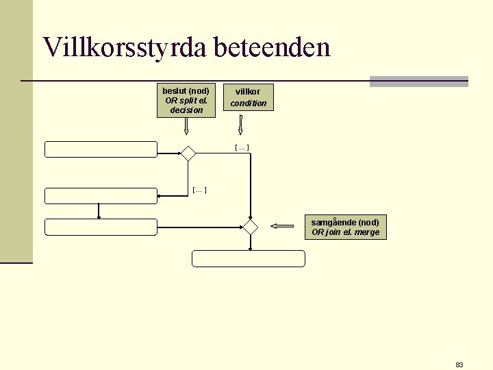 Villkorsstyrda beteenden beslut (nod) OR split el. decision villkor condition […] samgående (nod) OR