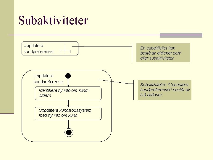 Subaktiviteter Uppdatera kundpreferenser Identifiera ny info om kund i ordern Uppdatera kundstödssystem med ny