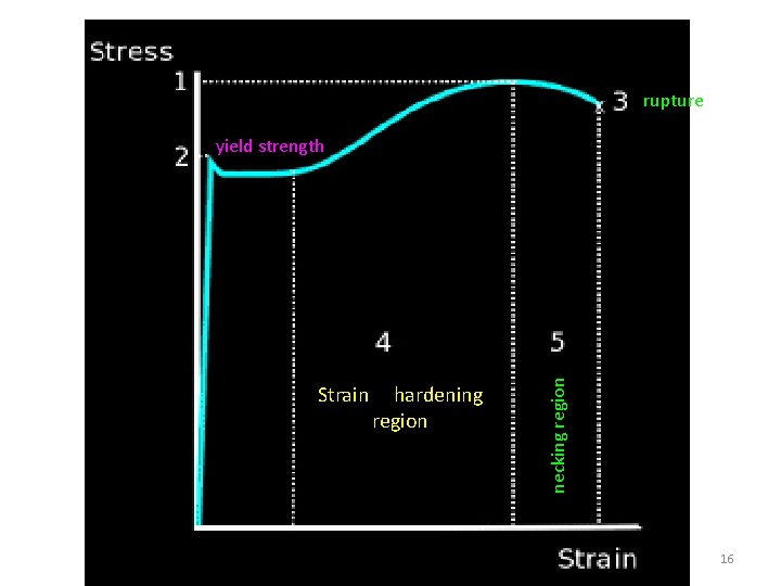 rupture Strain hardening region necking region yield strength 16 