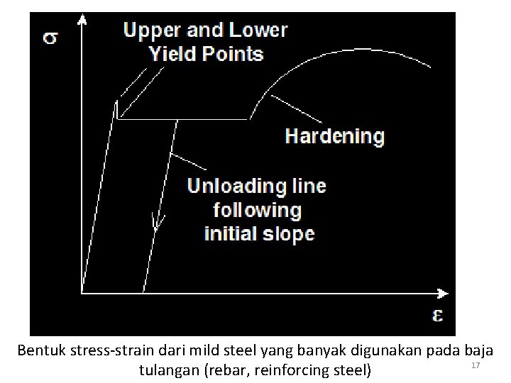 Bentuk stress-strain dari mild steel yang banyak digunakan pada baja 17 tulangan (rebar, reinforcing