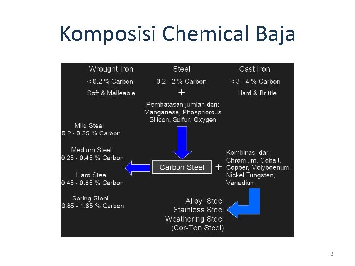 Komposisi Chemical Baja 2 