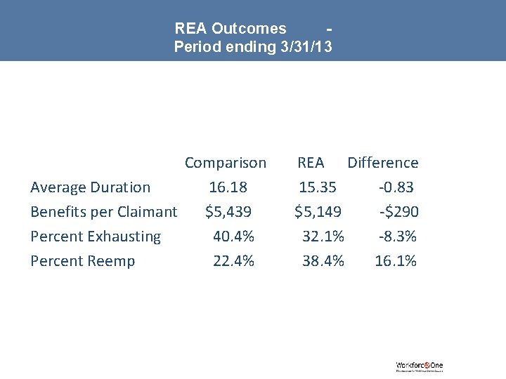 REA Outcomes Period ending 3/31/13 Comparison Average Duration 16. 18 Benefits per Claimant $5,