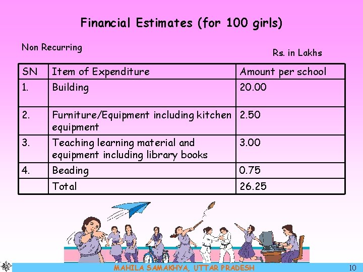 Financial Estimates (for 100 girls) Non Recurring Rs. in Lakhs SN Item of Expenditure