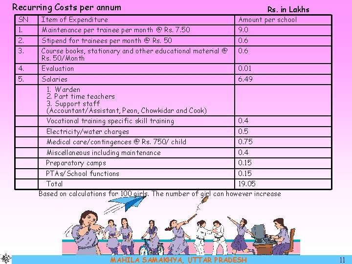 Recurring Costs per annum Rs. in Lakhs SN Item of Expenditure Amount per school