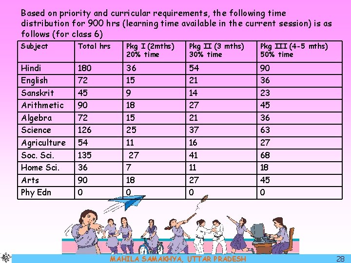 Based on priority and curricular requirements, the following time distribution for 900 hrs (learning