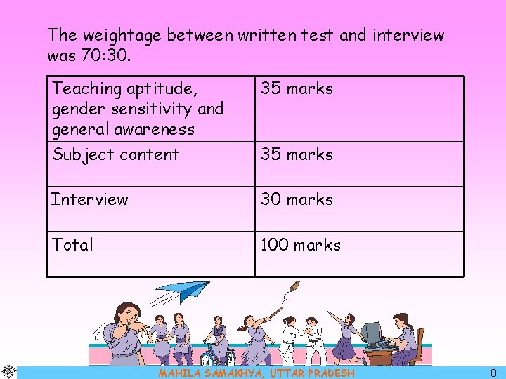 The weightage between written test and interview was 70: 30. Teaching aptitude, gender sensitivity