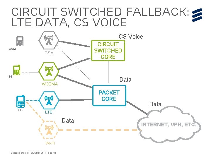 Circuit switched fallback: LTE Data, CS voice CS Voice Circuit switched CORE GSM 3