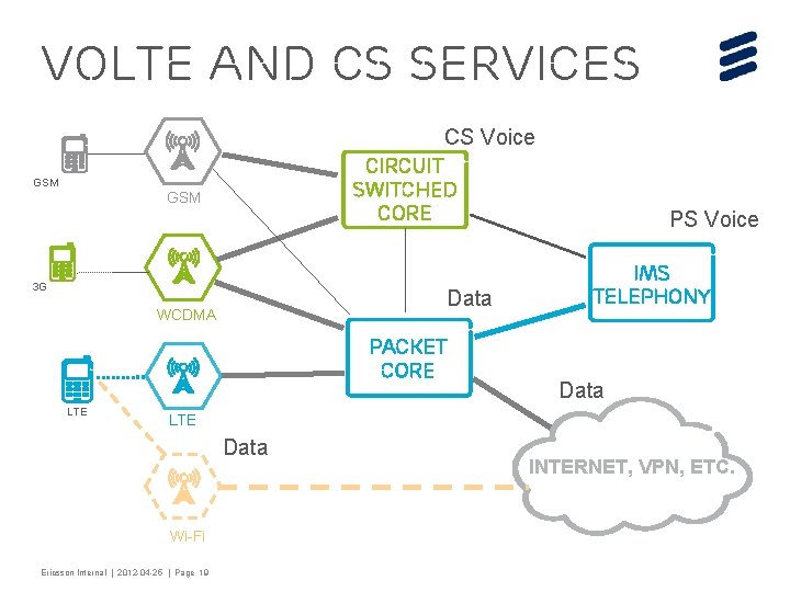 Vo. LTE and CS services CS Voice Circuit switched CORE GSM 3 G Data