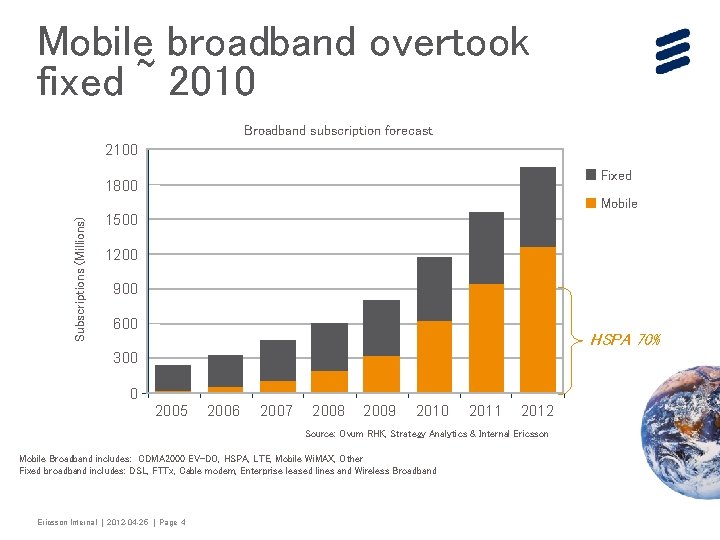 Mobile broadband overtook fixed ~ 2010 Broadband subscription forecast 2100 Fixed 1800 Subscriptions (Millions)