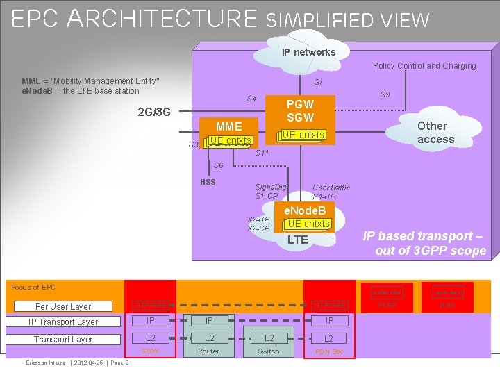 EPC architecture Simplified view IP networks Policy Control and Charging MME = ”Mobility Management