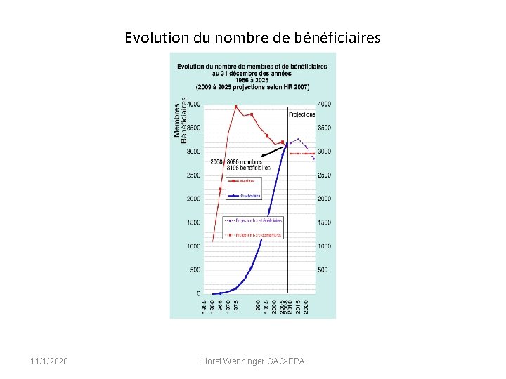 Evolution du nombre de bénéficiaires 11/1/2020 Horst Wenninger GAC-EPA 