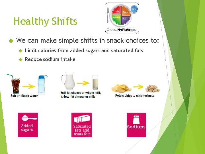 Healthy Shifts We can make simple shifts in snack choices to: Limit calories from