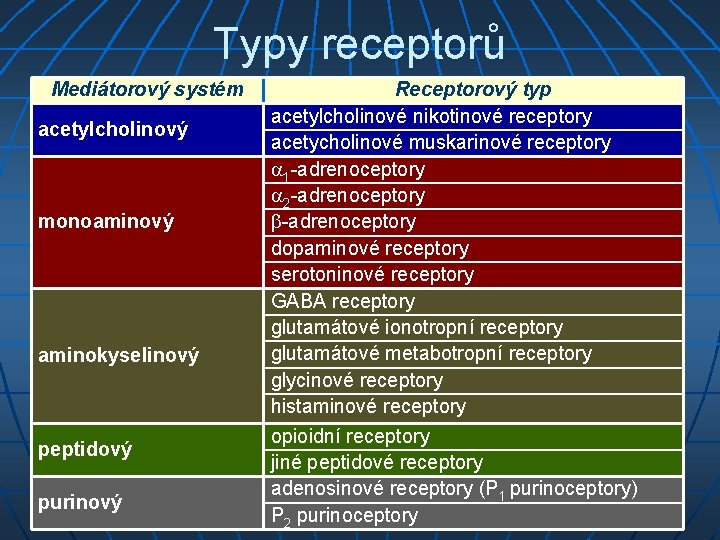 Typy receptorů Mediátorový systém acetylcholinový monoaminový aminokyselinový peptidový purinový Receptorový typ acetylcholinové nikotinové receptory