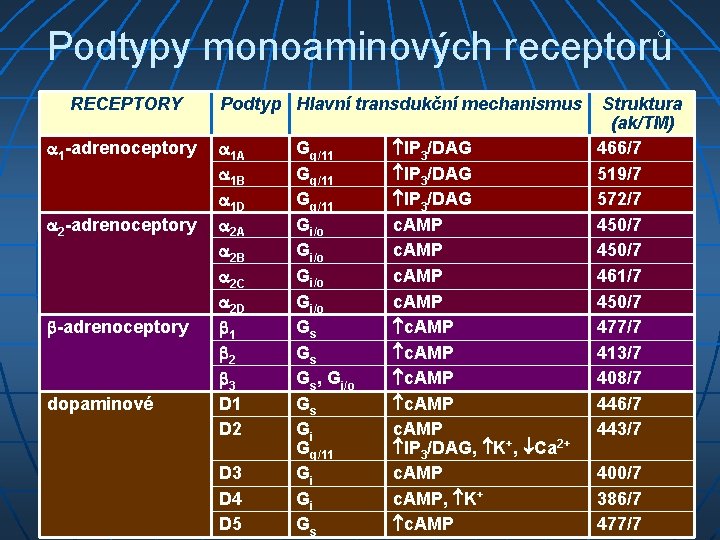 Podtypy monoaminových receptorů RECEPTORY 1 -adrenoceptory 2 -adrenoceptory dopaminové Podtyp Hlavní transdukční mechanismus 1